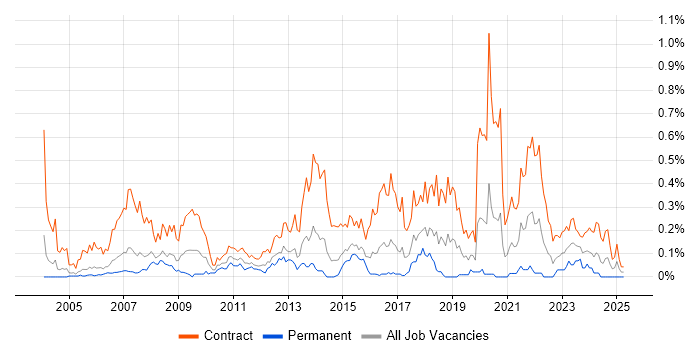 Job vacancy trend for Migration Manager in Berkshire Job vacancy trend for Migration Manager in Berkshire