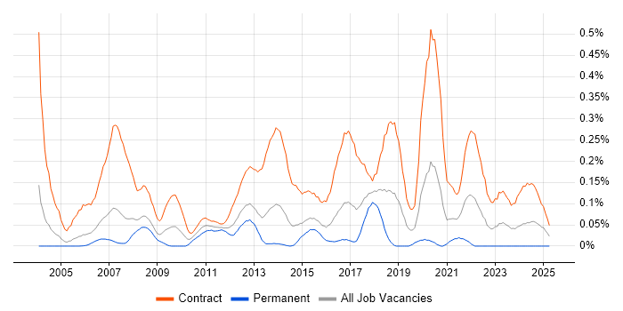 Job vacancy trend for Migration Project Manager in Berkshire Job vacancy trend for Migration Project Manager in Berkshire