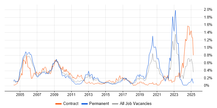 Job vacancy trend for Military in Berkshire Job vacancy trend for Military in Berkshire