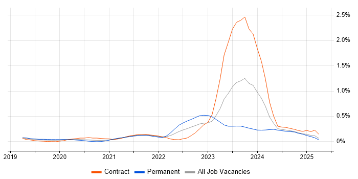 Job vacancy trend for MITRE ATT&CK in Berkshire Job vacancy trend for MITRE ATT&CK in Berkshire