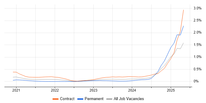 Job vacancy trend for MLOps in Berkshire