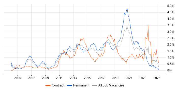 Job vacancy trend for Mobile App in Berkshire Job vacancy trend for Mobile App in Berkshire