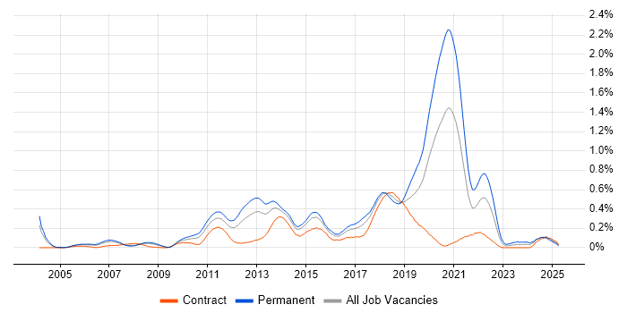 Job vacancy trend for Mobile Application Development in Berkshire Job vacancy trend for Mobile Application Development in Berkshire