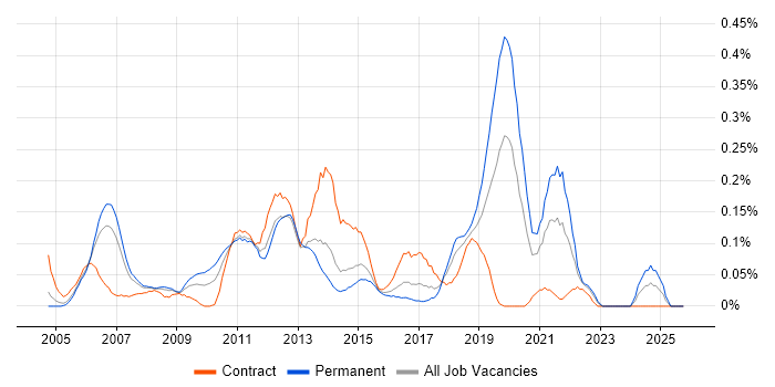Mobile Applications Developer job vacancy trend in Berkshire