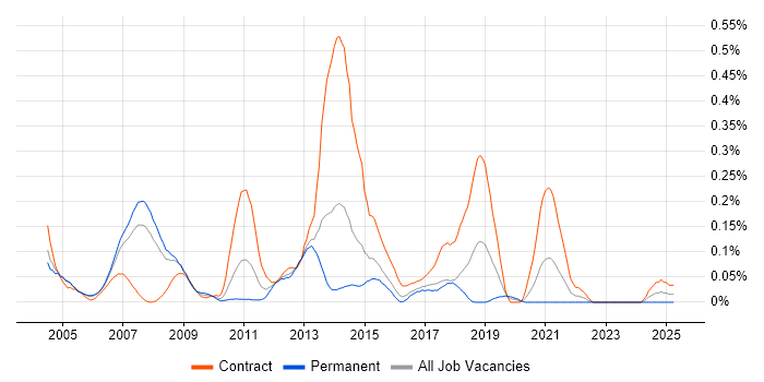 Job vacancy trend for Mobile Designer in Berkshire Job vacancy trend for Mobile Designer in Berkshire