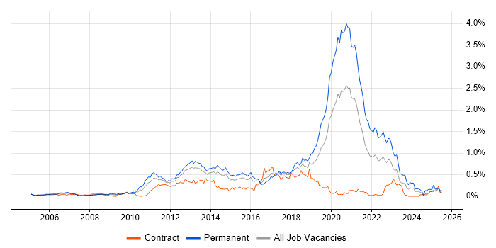 Job vacancy trend for Mobile Development in Berkshire
