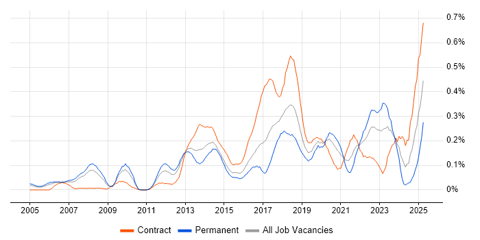 Job vacancy trend for Mobile Device Management in Berkshire Job vacancy trend for Mobile Device Management in Berkshire