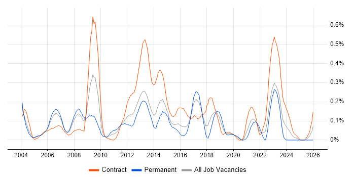 Mobile Engineer job vacancy trend in Berkshire