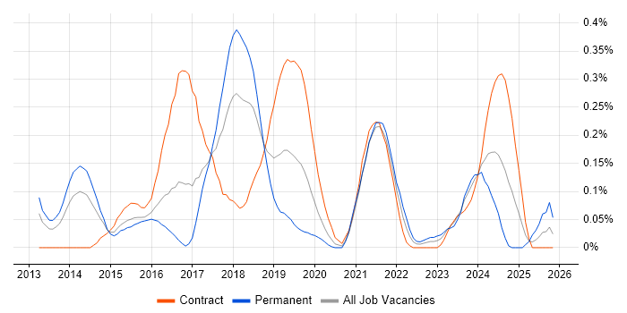 Mobile First job vacancy trend in Berkshire
