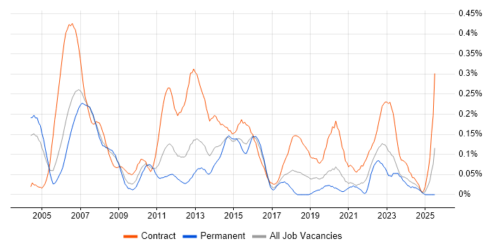 Job vacancy trend for Mobile Project Manager in Berkshire