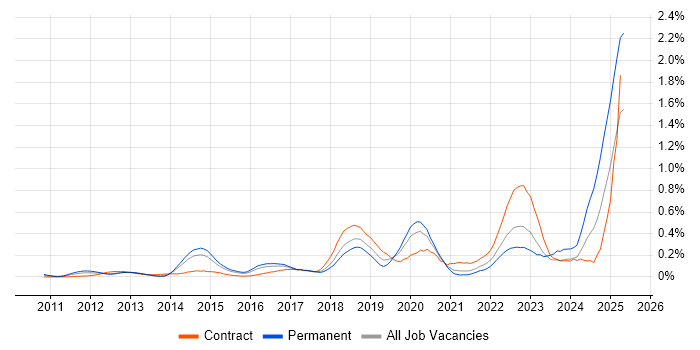 Job vacancy trend for Mockito in Berkshire Job vacancy trend for Mockito in Berkshire