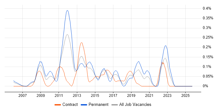 MODAF job vacancy trend in Berkshire