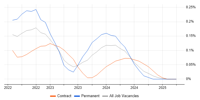 Job vacancy trend for Model-Based Systems Engineering in Berkshire Job vacancy trend for Model-Based Systems Engineering in Berkshire