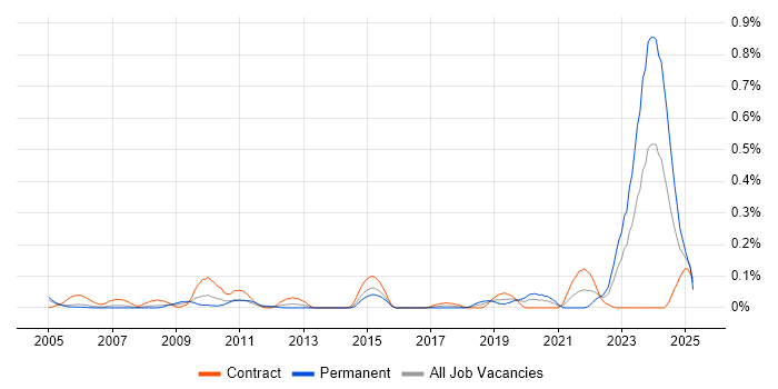 Job vacancy trend for Model Validation in Berkshire Job vacancy trend for Model Validation in Berkshire