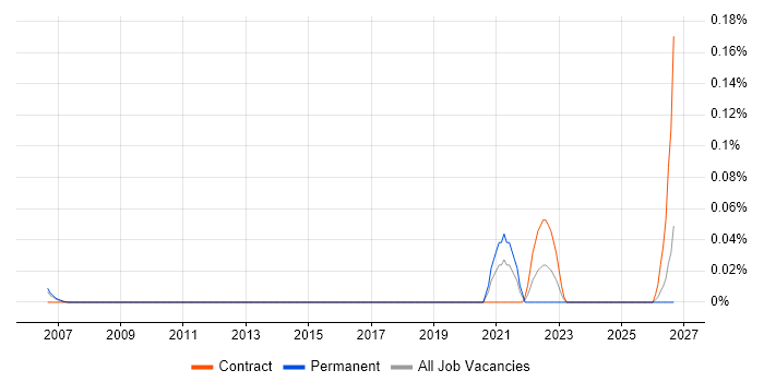 Molecular Biology job vacancy trend in Berkshire