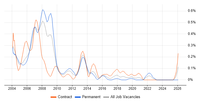 MOM job vacancy trend in Berkshire