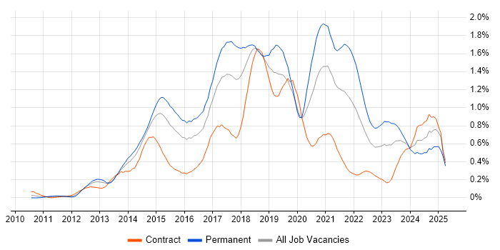 Job vacancy trend for MongoDB in Berkshire