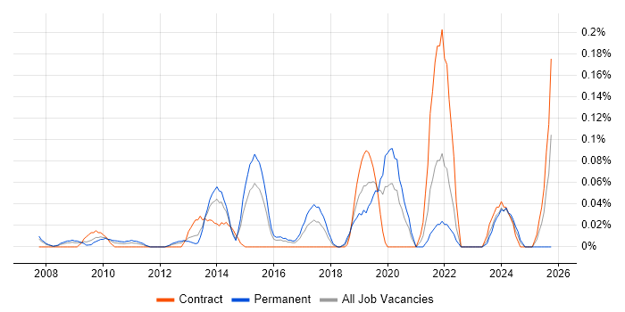 Moodle job vacancy trend in Berkshire
