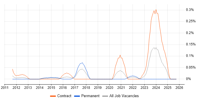 Motion Designer job vacancy trend in Berkshire