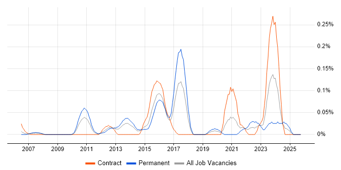 Motion Graphics job vacancy trend in Berkshire