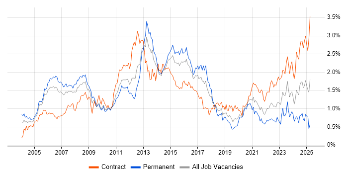 Job vacancy trend for MPLS in Berkshire Job vacancy trend for MPLS in Berkshire