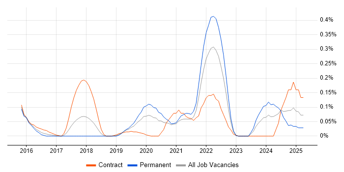 Job vacancy trend for MQTT in Berkshire Job vacancy trend for MQTT in Berkshire