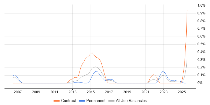 Job vacancy trend for MRICS in Berkshire Job vacancy trend for MRICS in Berkshire