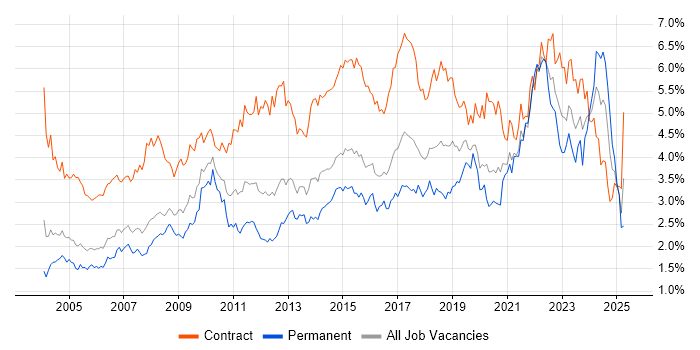 Job vacancy trend for Microsoft Excel in Berkshire Job vacancy trend for Microsoft Excel in Berkshire