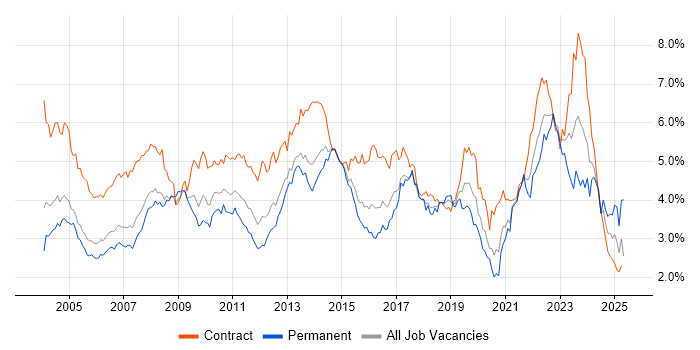 Job vacancy trend for Microsoft Office in Berkshire Job vacancy trend for Microsoft Office in Berkshire