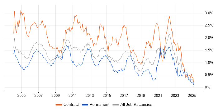Job vacancy trend for Microsoft Project in Berkshire Job vacancy trend for Microsoft Project in Berkshire
