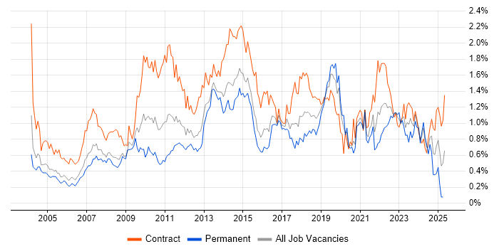 Job vacancy trend for MS Visio in Berkshire Job vacancy trend for MS Visio in Berkshire