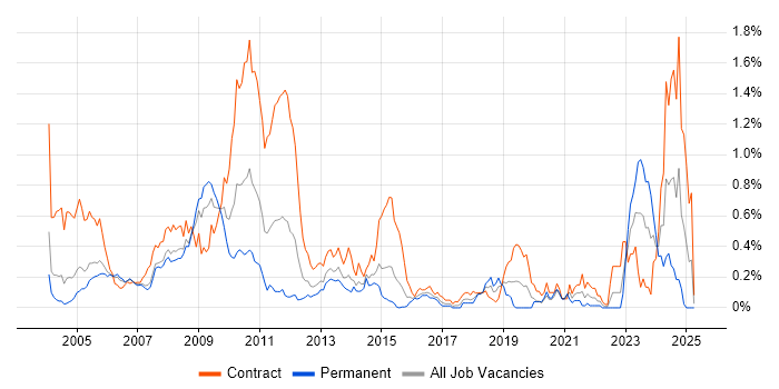 Job vacancy trend for MSI in Berkshire
