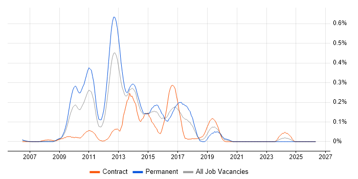 MSTest job vacancy trend in Berkshire