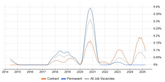 Job vacancy trend for MuleSoft Developer in Berkshire