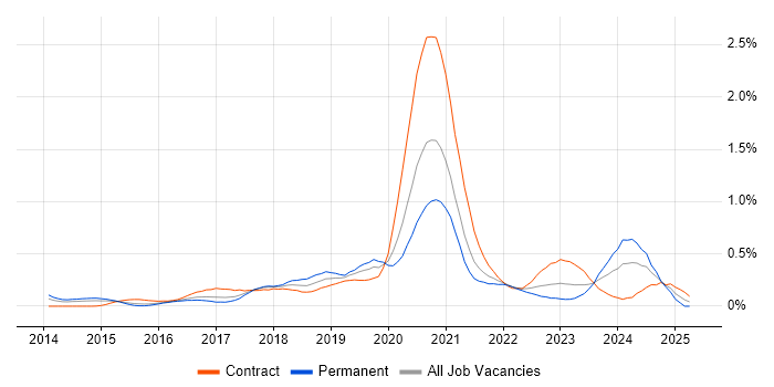 Job vacancy trend for MuleSoft in Berkshire Job vacancy trend for MuleSoft in Berkshire