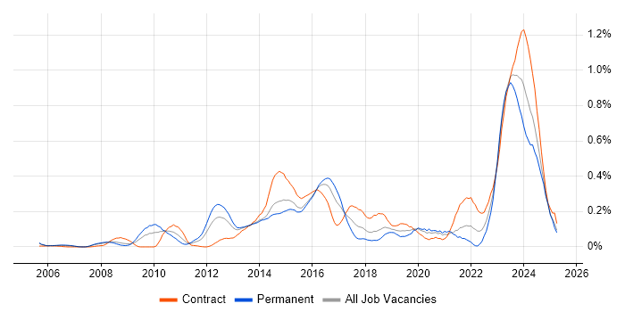 Job vacancy trend for Multi-Factor Authentication in Berkshire Job vacancy trend for Multi-Factor Authentication in Berkshire