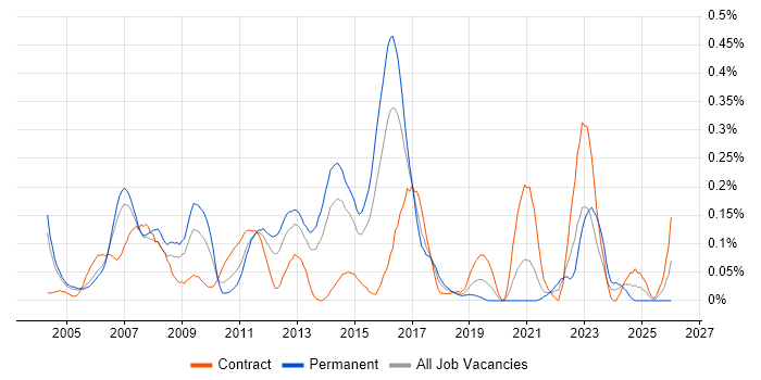Multicast job vacancy trend in Berkshire