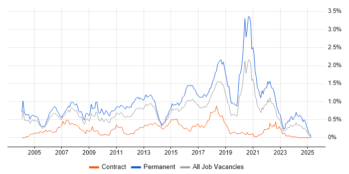 Job vacancy trend for Multithreading in Berkshire Job vacancy trend for Multithreading in Berkshire