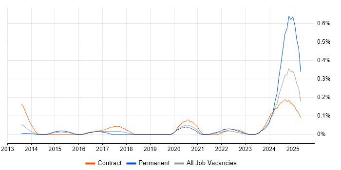 Job vacancy trend for Mustache in Berkshire Job vacancy trend for Mustache in Berkshire