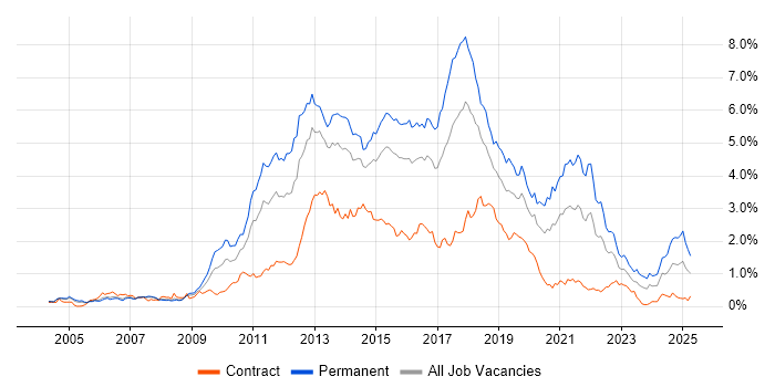 Job vacancy trend for MVC in Berkshire Job vacancy trend for MVC in Berkshire