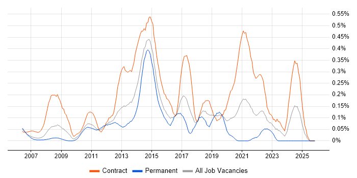 MVNO job vacancy trend in Berkshire