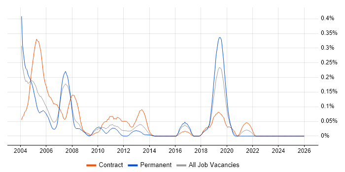 MVS job vacancy trend in Berkshire