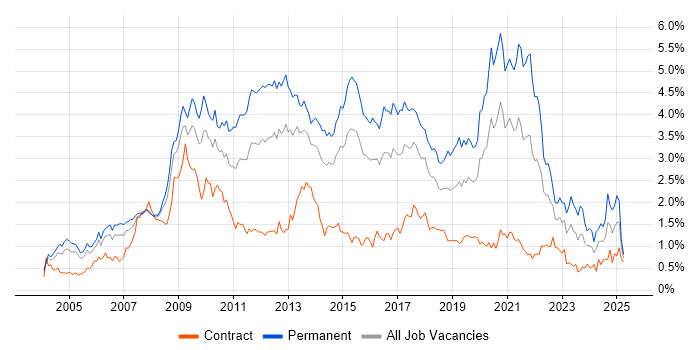 Job vacancy trend for MySQL in Berkshire Job vacancy trend for MySQL in Berkshire