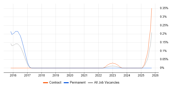 NaaS job vacancy trend in Berkshire
