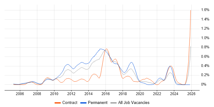 Nagios job vacancy trend in Berkshire