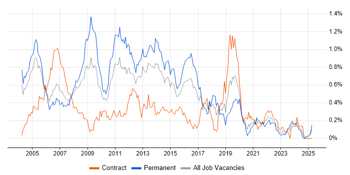 Job vacancy trend for NAS in Berkshire Job vacancy trend for NAS in Berkshire