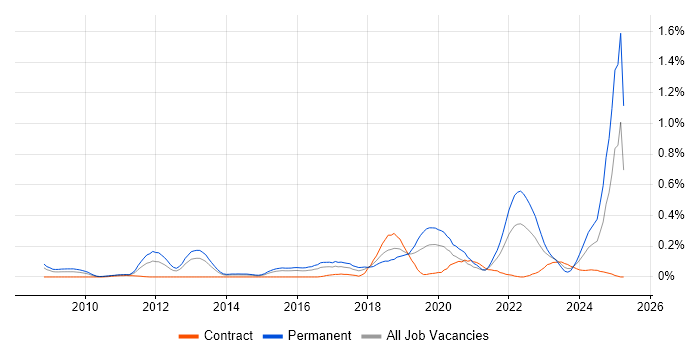 Job vacancy trend for Natural Language Processing in Berkshire Job vacancy trend for Natural Language Processing in Berkshire