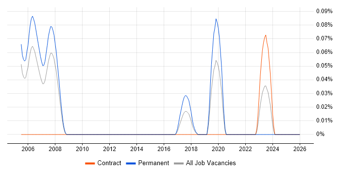 Natural Language Understanding job vacancy trend in Berkshire