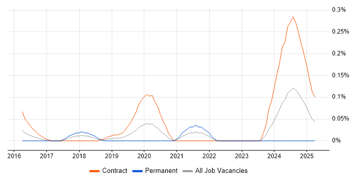 Job vacancy trend for NB-IoT in Berkshire Job vacancy trend for NB-IoT in Berkshire