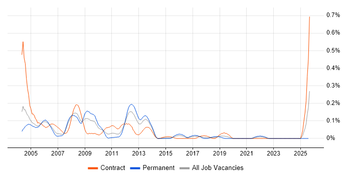 Job vacancy trend for NDS in Berkshire